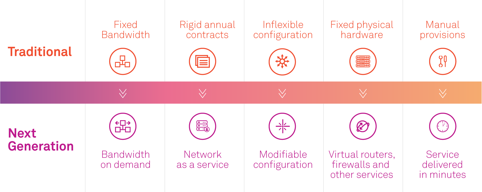 diagram showing the difference between traditional and next generation networks